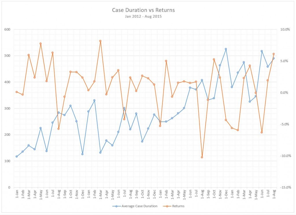 Case Durations vs Returns jpeg