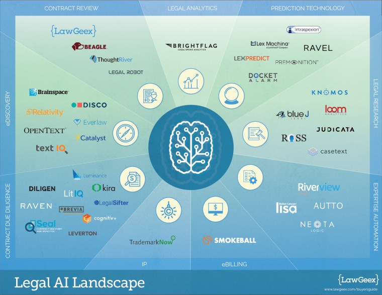 Prediction and Litigation Technology Solution