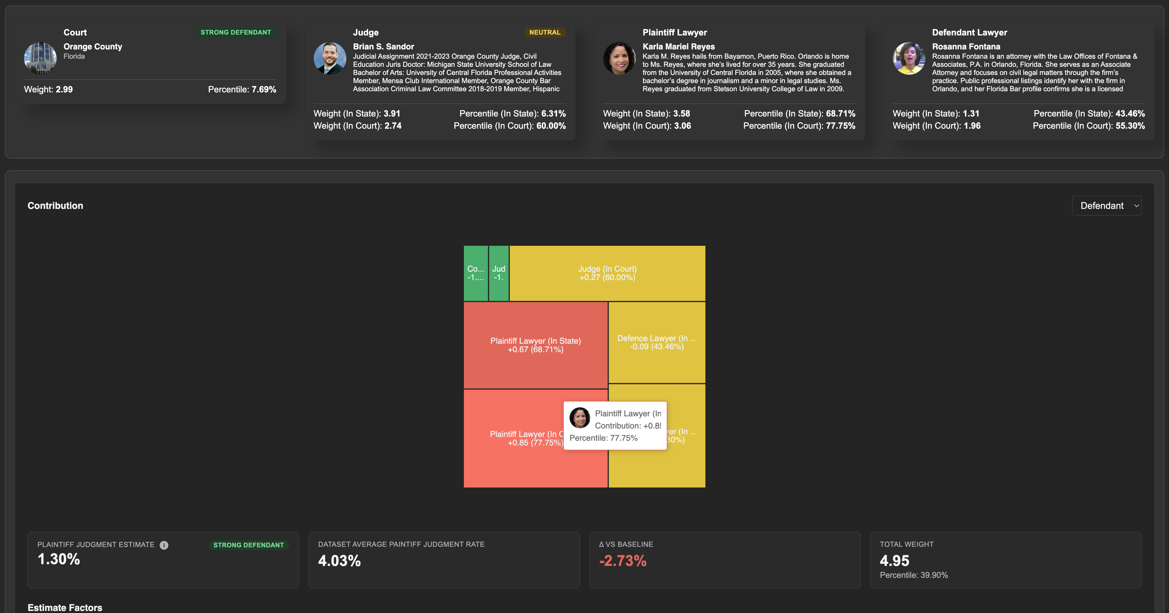 Court, Judge, Plaintiff Lawyer, Defendant Lawyer profile cards with Contribution treemap and stat tiles