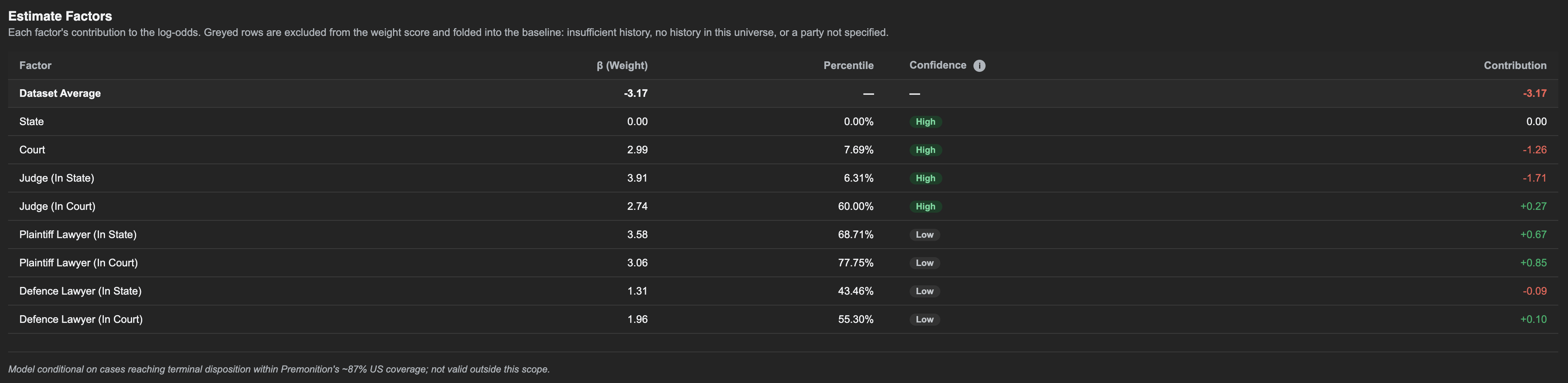 Estimate Factors table with Factor, β Weight, Percentile, Confidence, and Contribution columns