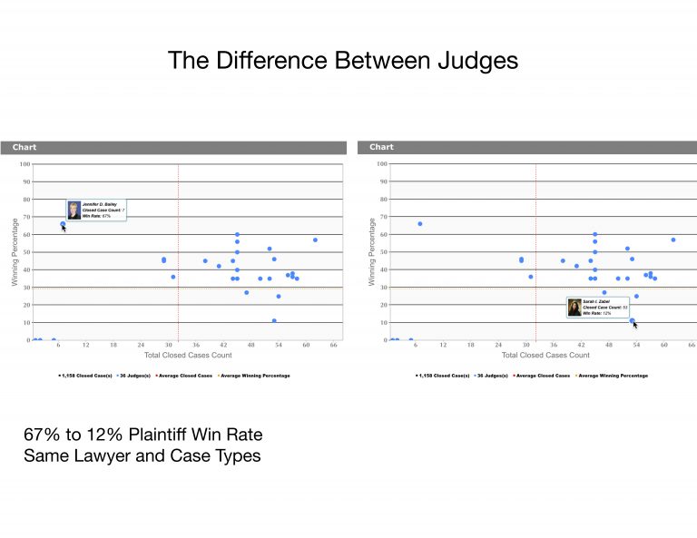 How Judge : Lawyer Pairings Transform Litigation Outcomes ...